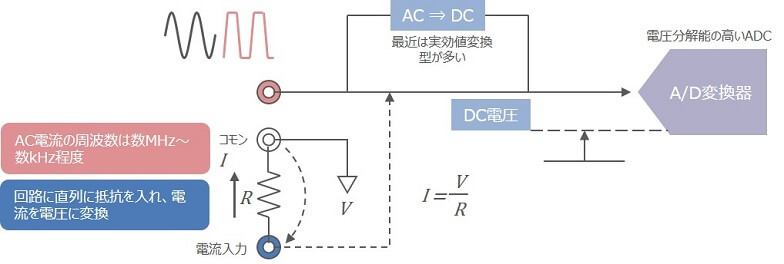 図1. DMMの基本は直流電圧測定器