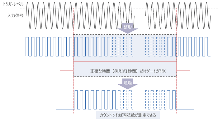 図1. 周波数測定の原理