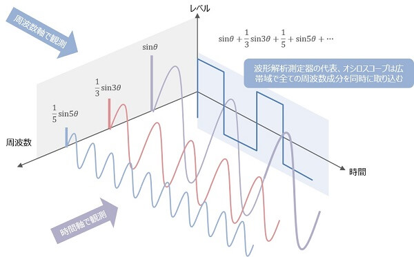 図1. 時間軸波形の周波数軸での観測