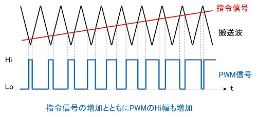 図6　PWM信号の生成イメージ