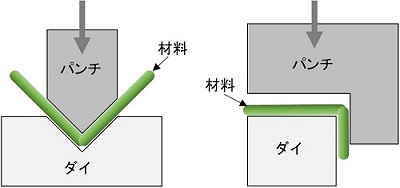 図8　曲げ工法（左から、V曲げ、L曲げ）