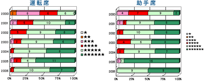 図12　衝突安全性評価の推移（2000年から2006年）