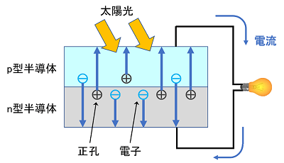 図13　シリコン系太陽電池の発電原理