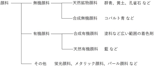 図2　顔料の体系