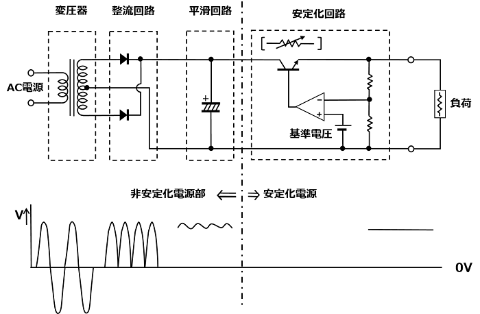 図20. ドロッパ方式直流安定化電源の構成