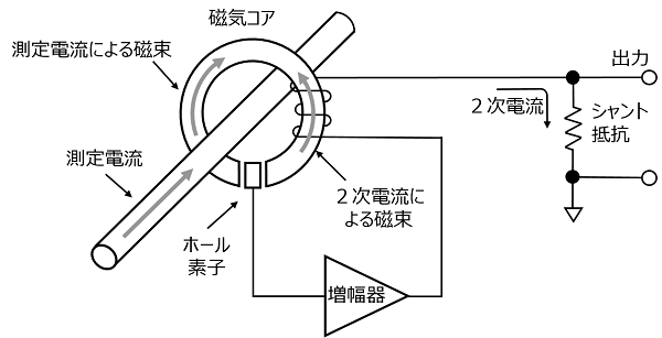図52. 磁気平衡式広帯域AC/DC電流センサの構造