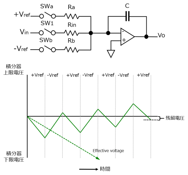 図25. マルチスロープA/D変換器の入力積分動作（Runup）回路と動作