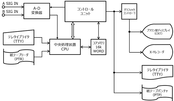 図7. ミニコンピュータを使ったFFTアナライザのブロック図（小野測器、CF-700）
