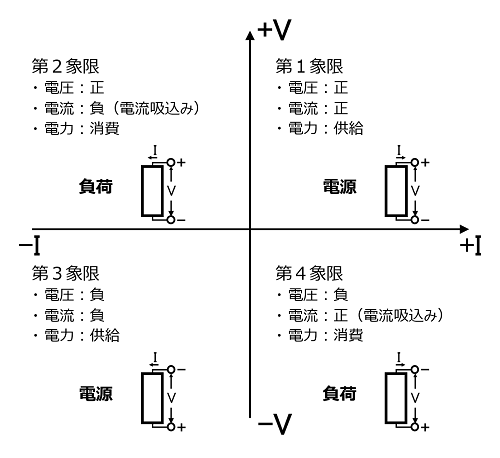 図1. 広義の電源装置の機能を示す4象限図