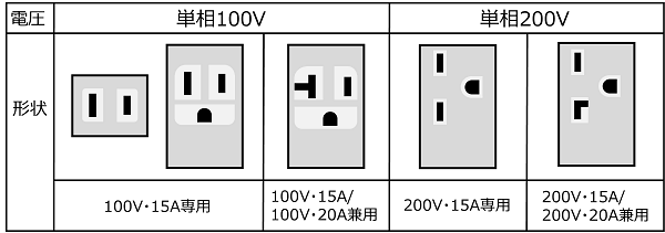 図8. 日本国内で使われている単相三線用の主なコンセントの形状