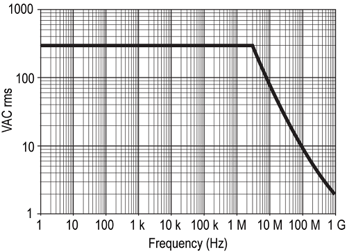図31. TPP0100、 TPP0200のプローブ耐電圧周波数特性