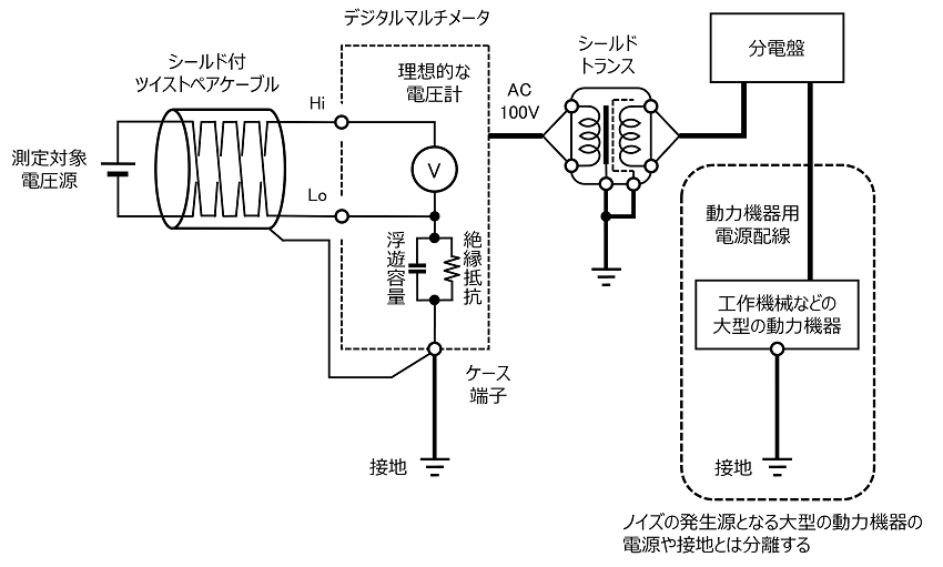 図92. マルチメータを使って電圧を測定する際のノイズ対策の一例