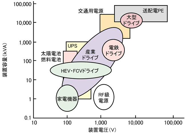 図16. パワーエレクトロニクス機器の装置電圧と装置容量