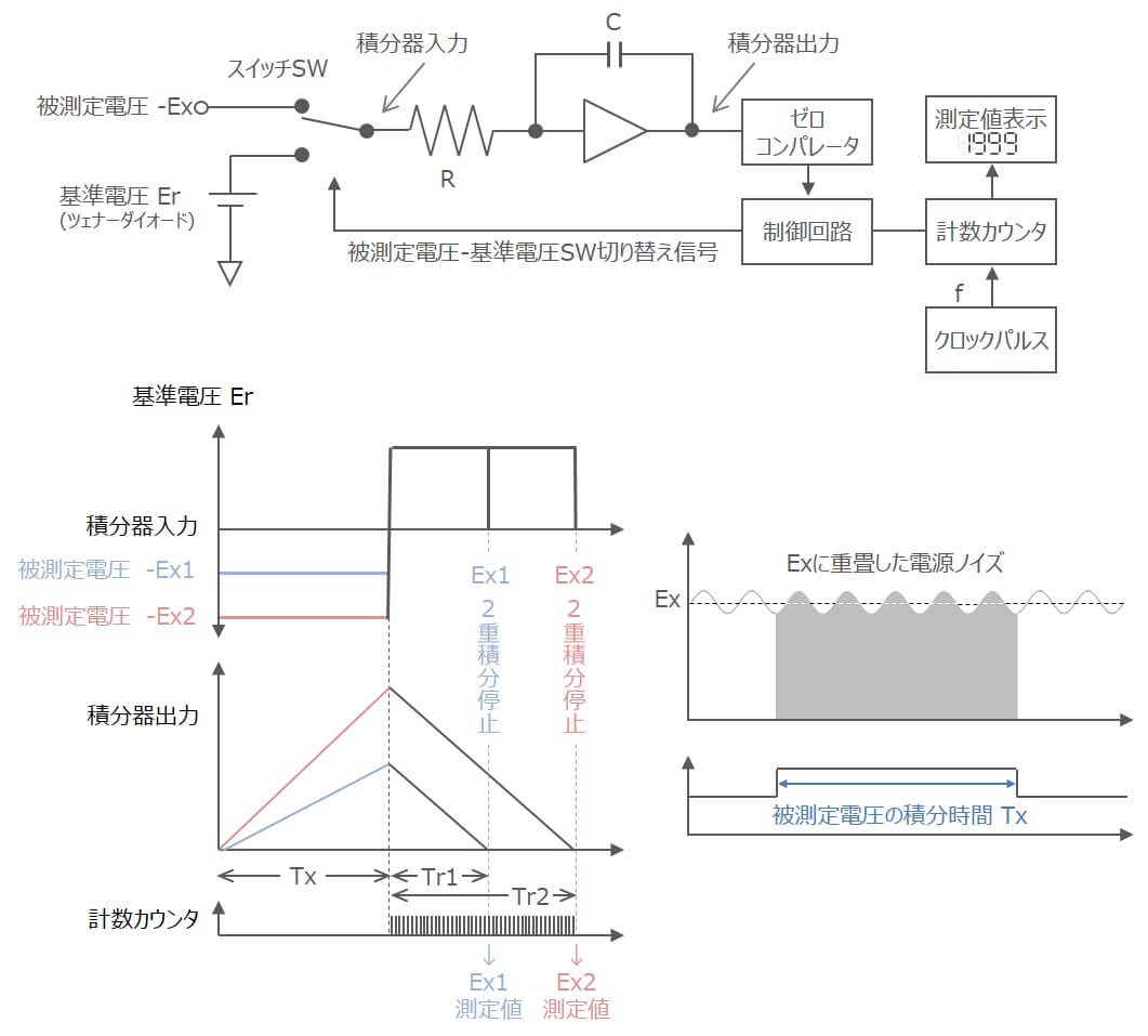 図2. デュアルスロープ積分方式AD変換器の原理