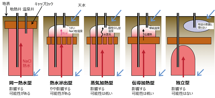 図8. 温泉と地熱貯留層との関係