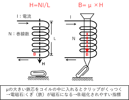 図4. 磁束密度（B）と磁化力（H）と透磁率（µ）